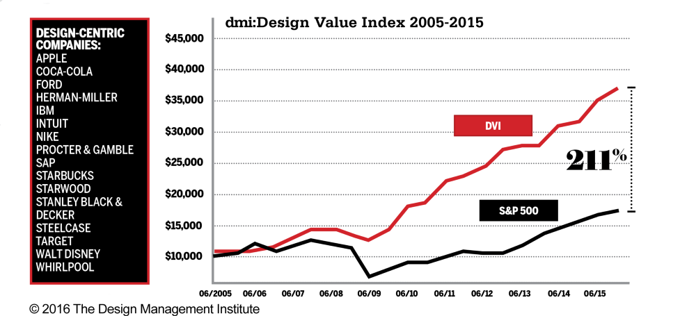 Design Value Index 2005-2015 shows 211% higher than S&P 500